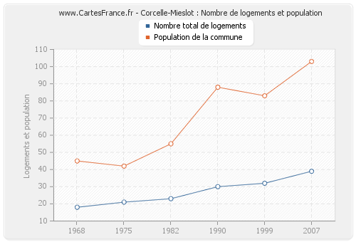 Corcelle-Mieslot : Nombre de logements et population