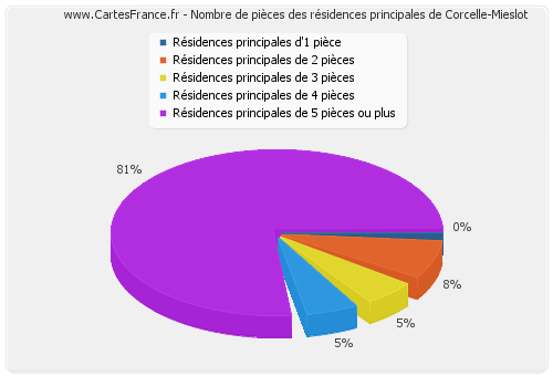 Nombre de pièces des résidences principales de Corcelle-Mieslot