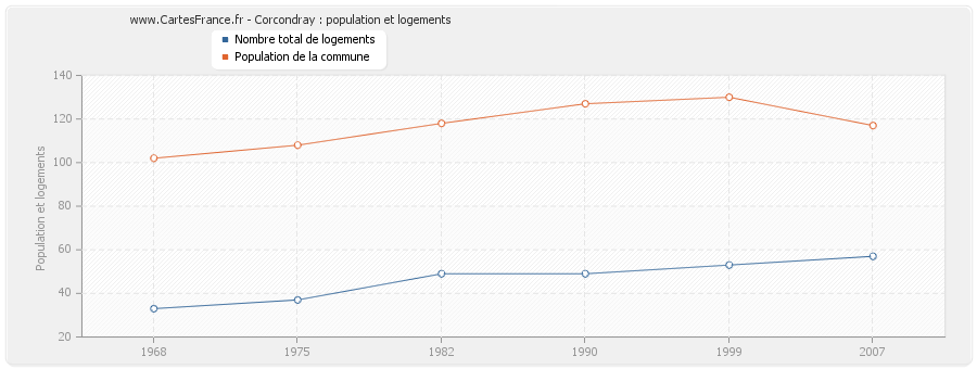 Corcondray : population et logements