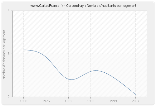 Corcondray : Nombre d'habitants par logement