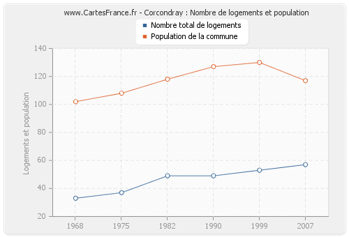 Corcondray : Nombre de logements et population