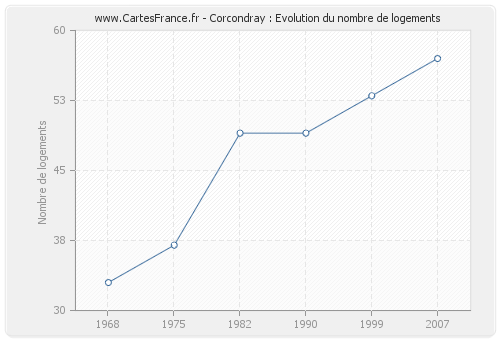 Corcondray : Evolution du nombre de logements