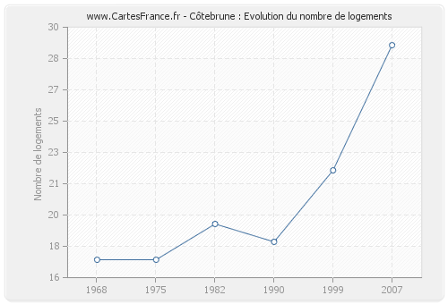 Côtebrune : Evolution du nombre de logements