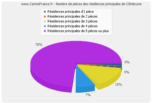 Nombre de pièces des résidences principales de Côtebrune