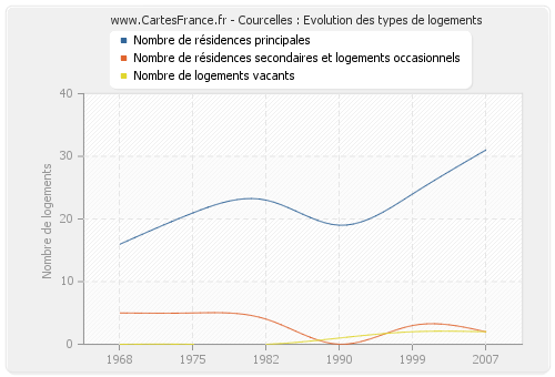 Courcelles : Evolution des types de logements