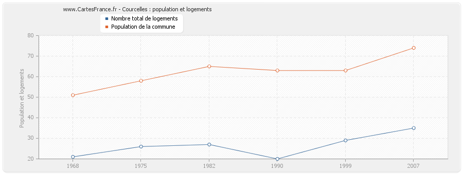 Courcelles : population et logements