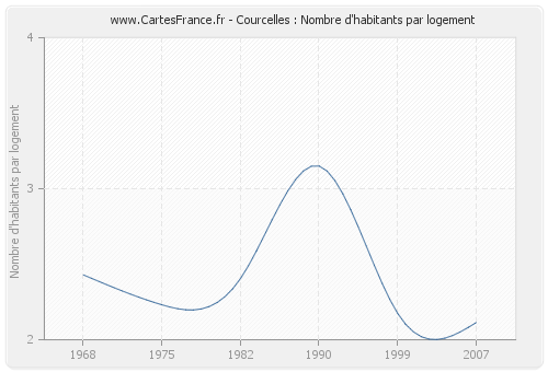 Courcelles : Nombre d'habitants par logement