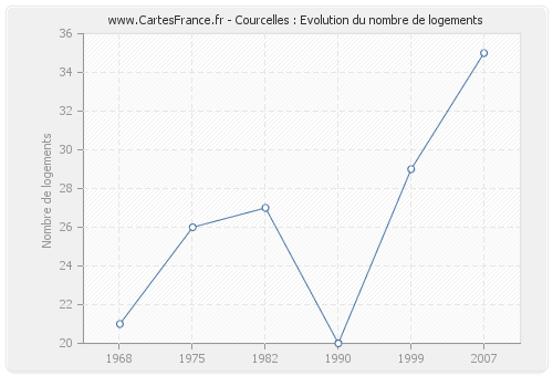 Courcelles : Evolution du nombre de logements