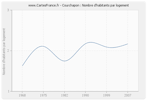 Courchapon : Nombre d'habitants par logement