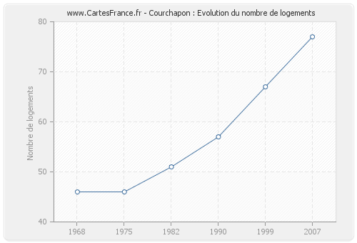 Courchapon : Evolution du nombre de logements