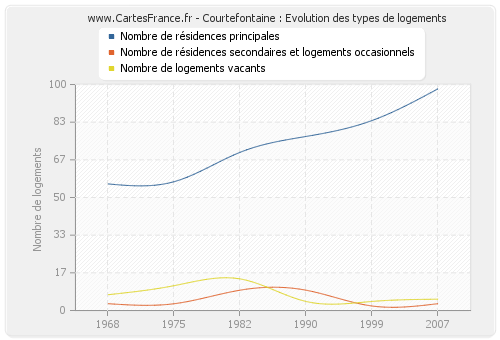 Courtefontaine : Evolution des types de logements