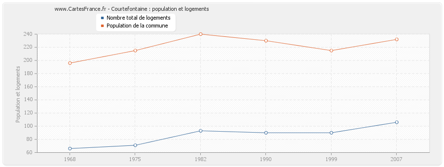 Courtefontaine : population et logements