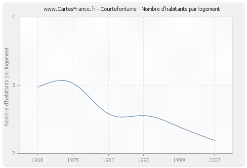 Courtefontaine : Nombre d'habitants par logement