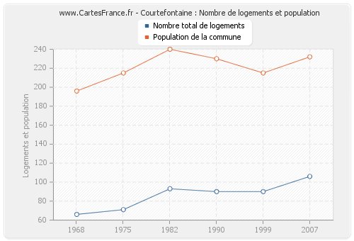 Courtefontaine : Nombre de logements et population