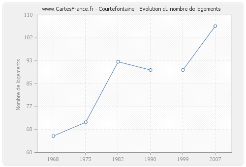 Courtefontaine : Evolution du nombre de logements