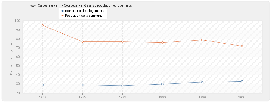 Courtetain-et-Salans : population et logements