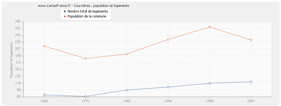 Courvières : population et logements