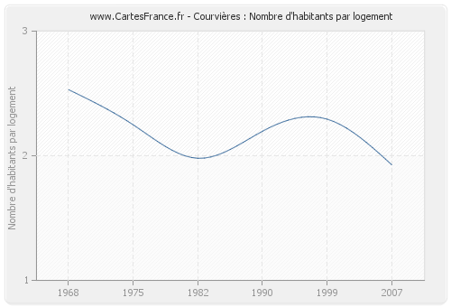 Courvières : Nombre d'habitants par logement