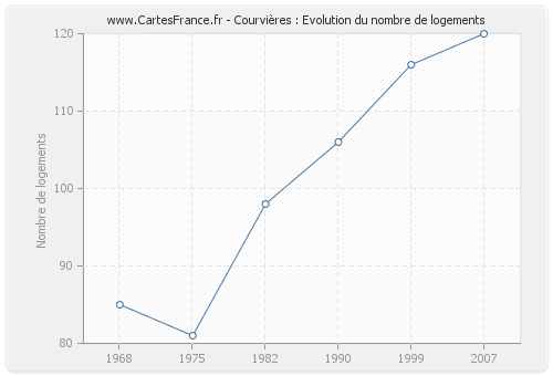 Courvières : Evolution du nombre de logements