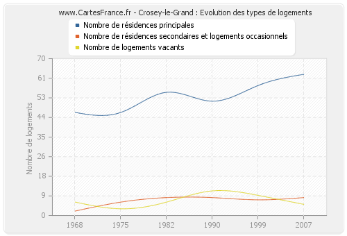 Crosey-le-Grand : Evolution des types de logements