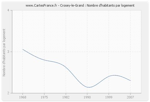 Crosey-le-Grand : Nombre d'habitants par logement