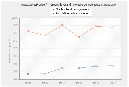 Crosey-le-Grand : Nombre de logements et population