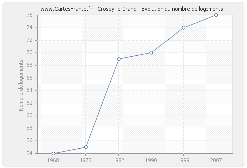 Crosey-le-Grand : Evolution du nombre de logements