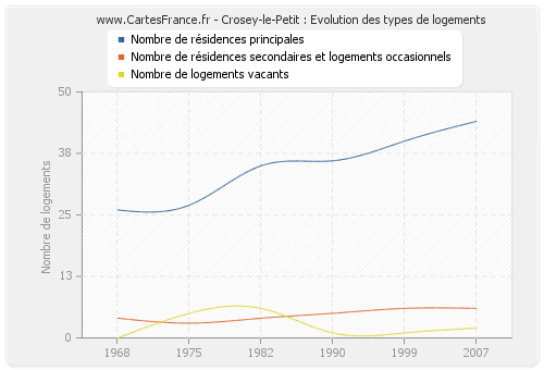 Crosey-le-Petit : Evolution des types de logements