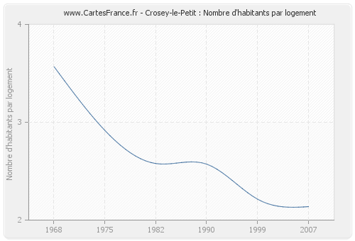 Crosey-le-Petit : Nombre d'habitants par logement