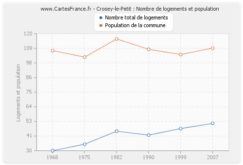 Crosey-le-Petit : Nombre de logements et population