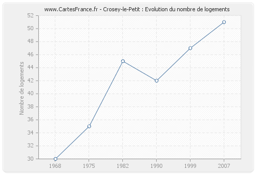 Crosey-le-Petit : Evolution du nombre de logements