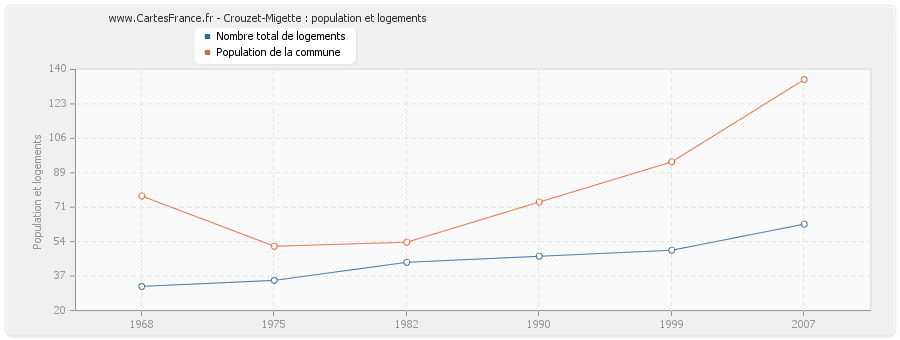 Crouzet-Migette : population et logements