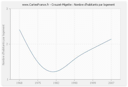 Crouzet-Migette : Nombre d'habitants par logement