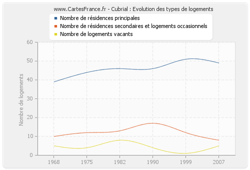 Cubrial : Evolution des types de logements