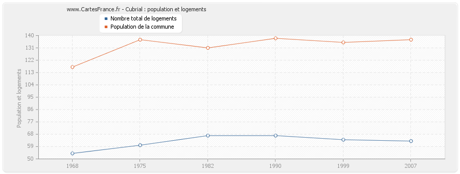 Cubrial : population et logements