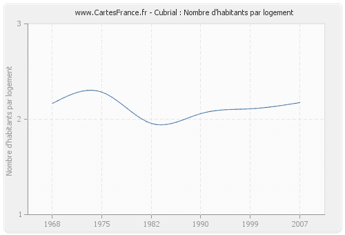 Cubrial : Nombre d'habitants par logement