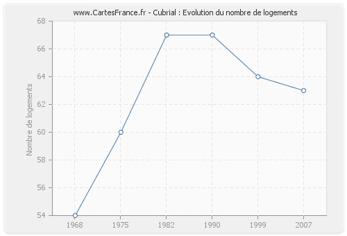 Cubrial : Evolution du nombre de logements