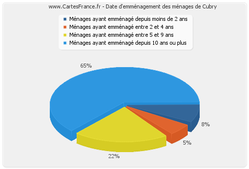 Date d'emménagement des ménages de Cubry