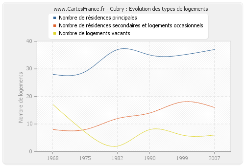 Cubry : Evolution des types de logements