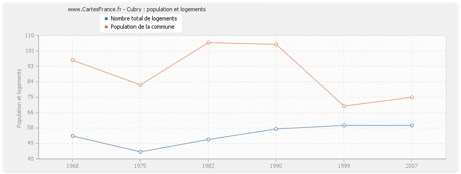 Cubry : population et logements