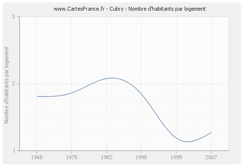 Cubry : Nombre d'habitants par logement