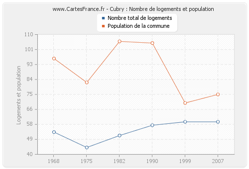 Cubry : Nombre de logements et population