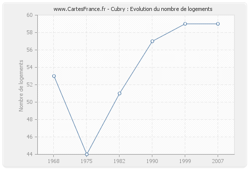 Cubry : Evolution du nombre de logements