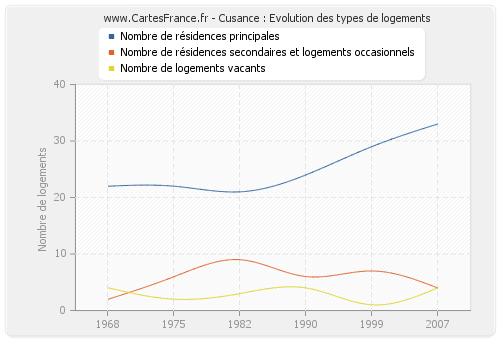 Cusance : Evolution des types de logements