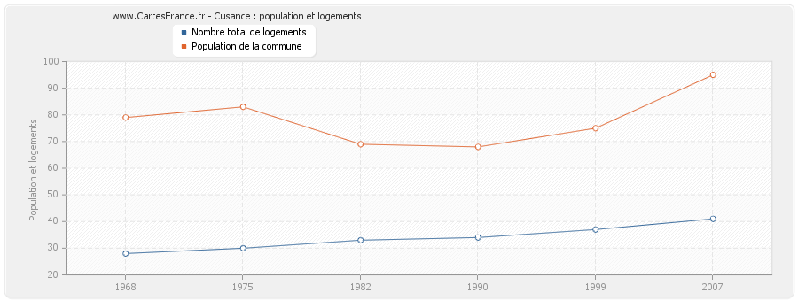 Cusance : population et logements