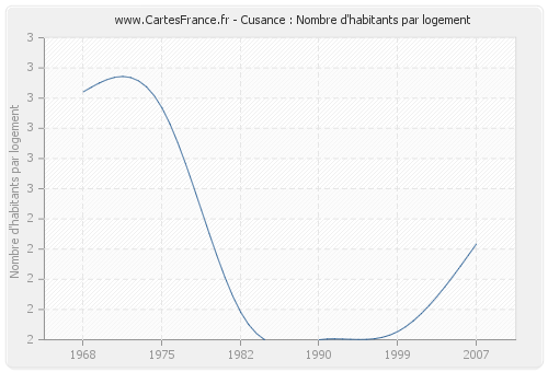 Cusance : Nombre d'habitants par logement