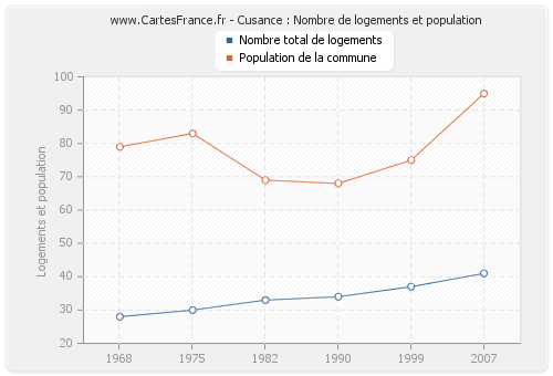 Cusance : Nombre de logements et population