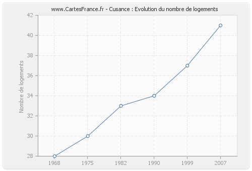 Cusance : Evolution du nombre de logements