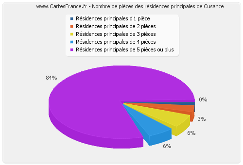 Nombre de pièces des résidences principales de Cusance