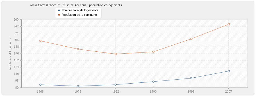 Cuse-et-Adrisans : population et logements